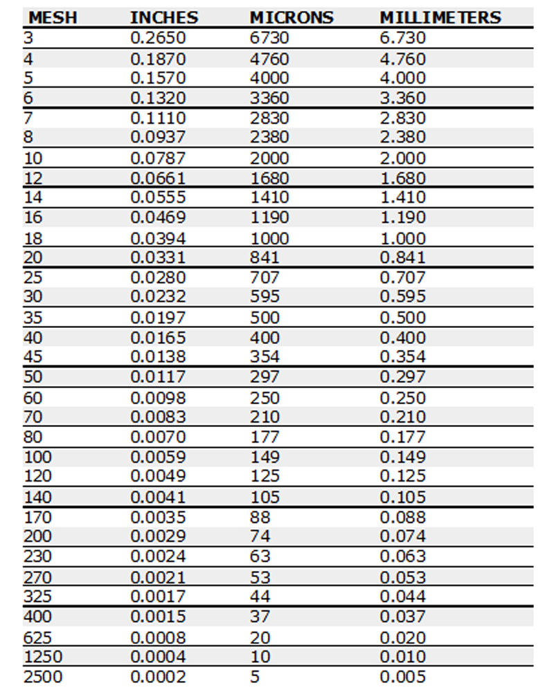 Mesh To Micron Chart